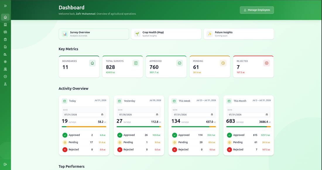 AgriFlow sugar mill operations dashboard showing survey volume, approvals and mapped acreage by period